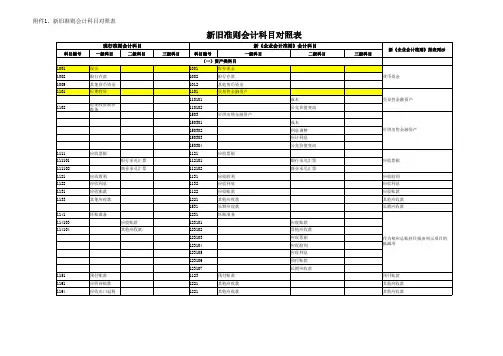 新旧准则会计科目对照表