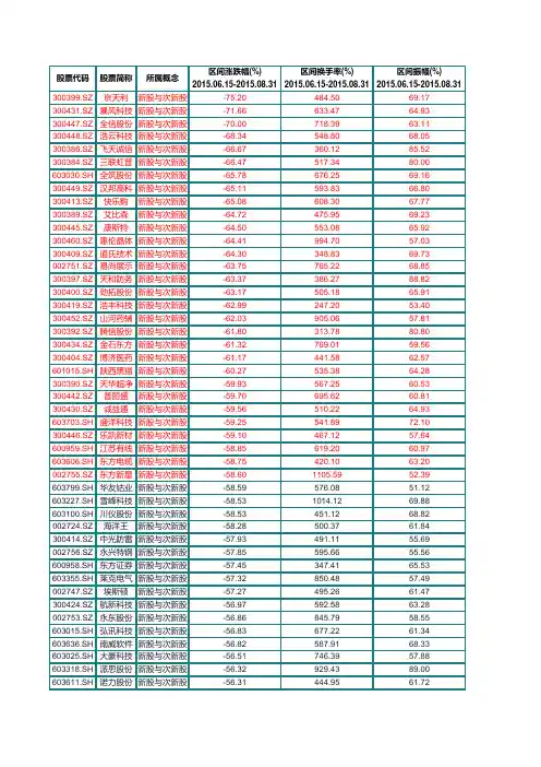 谁会是反弹急先锋(次新股6.15-8.31涨跌幅排名)