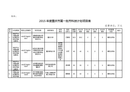 2015年重庆市第一批科技计划项目
