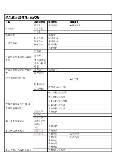 抗生素分级管理(正式版)