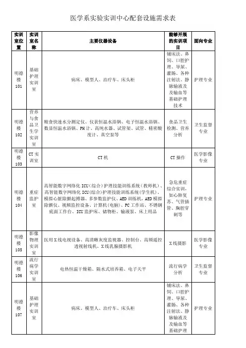 医学系实验实训中心配套设施需求表