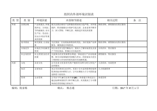 2015版最新ISO质量环境管理体系组织内外部环境识别表