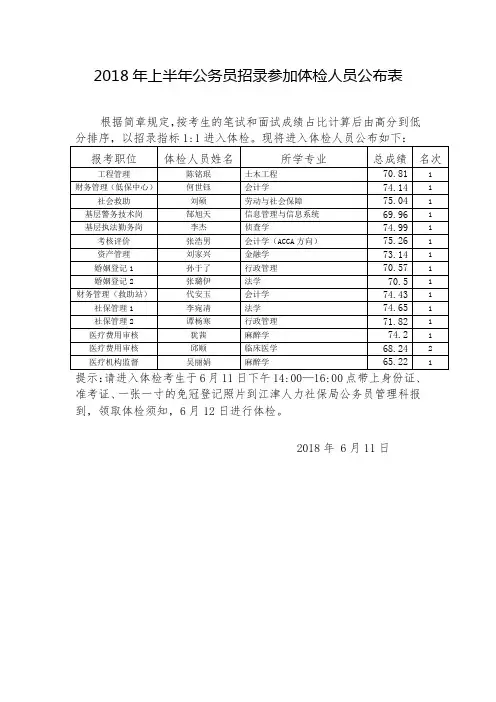 2018年上半年公务员招录参加体检人员公布表