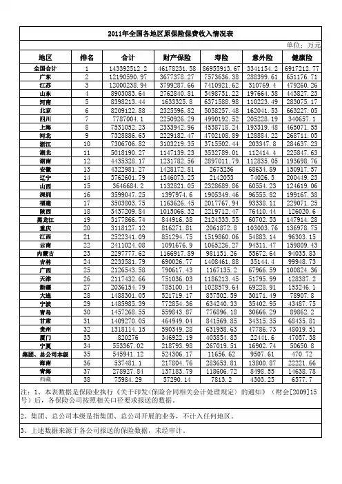2011年1-12月各地区原保费收入排名