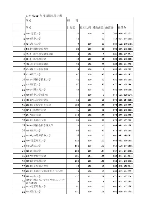 山东高考家长考生必看 理科 山东一本二本投档分数表最低分位次