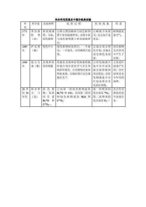 光合作用发现史中部分经典实验