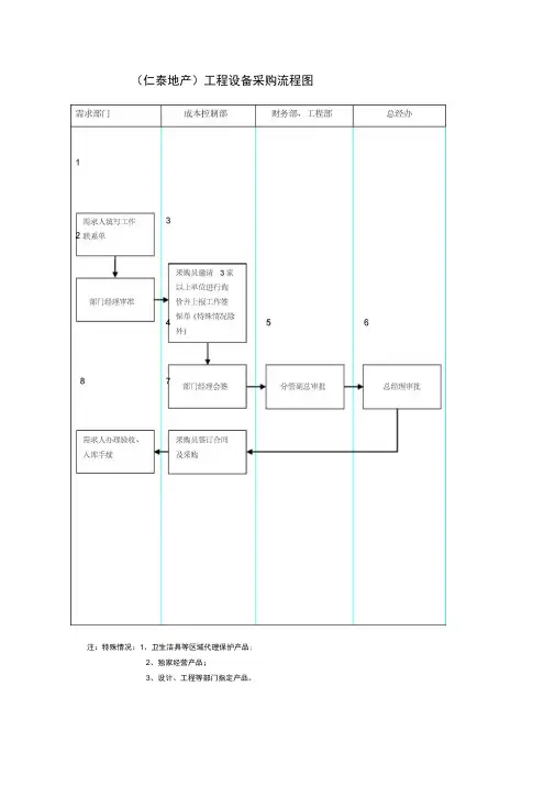 工程施工设备采购流程图