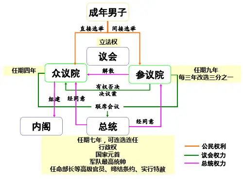 高中历史政治之各国政体图