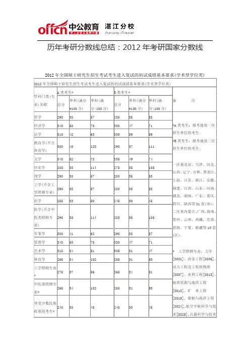 历年考研分数线总结：2012年考研国家分数线