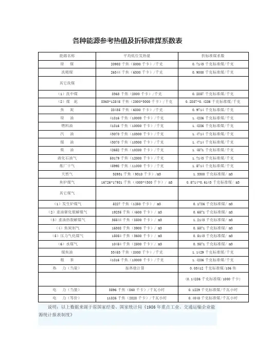 各种能源参考热值及折标准煤系数表