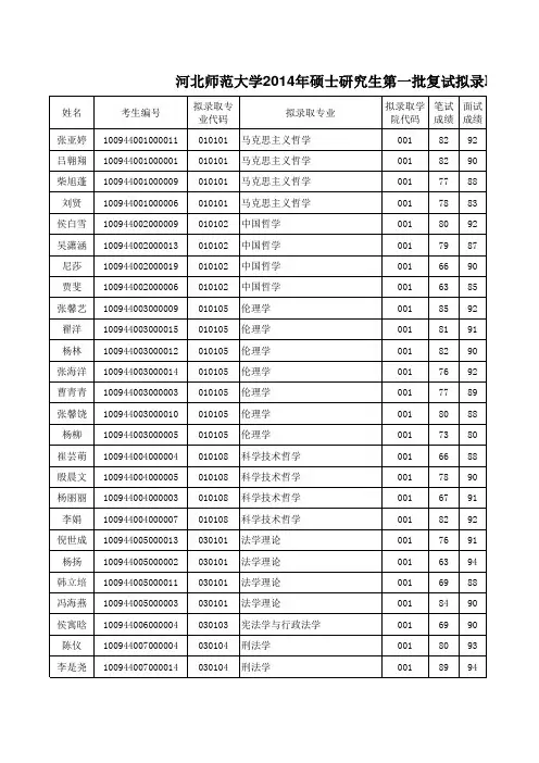 2014年硕士研究生拟录取名单(第一批复试)