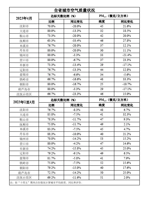 辽宁省2023年4月全省城市空气质量状况