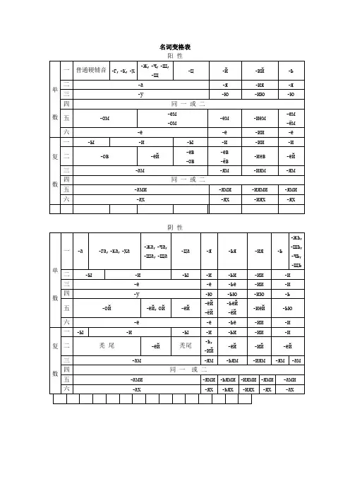 俄语各类词变格表