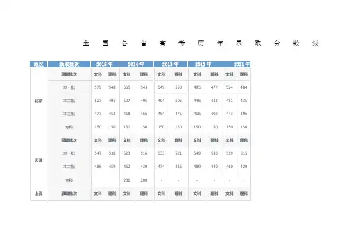各省高考历年录取分数线