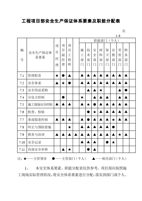 工程项目部安全生产保证体系要素及职能分配表