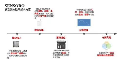 物联网解决方案及应用