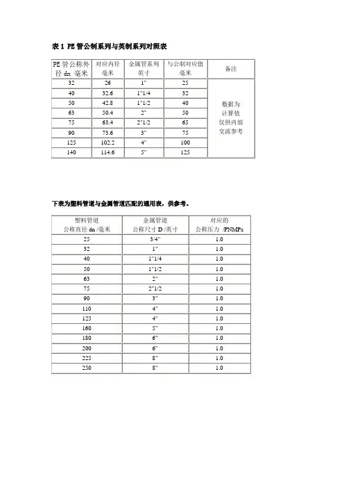 公制系列与英制系列对照表