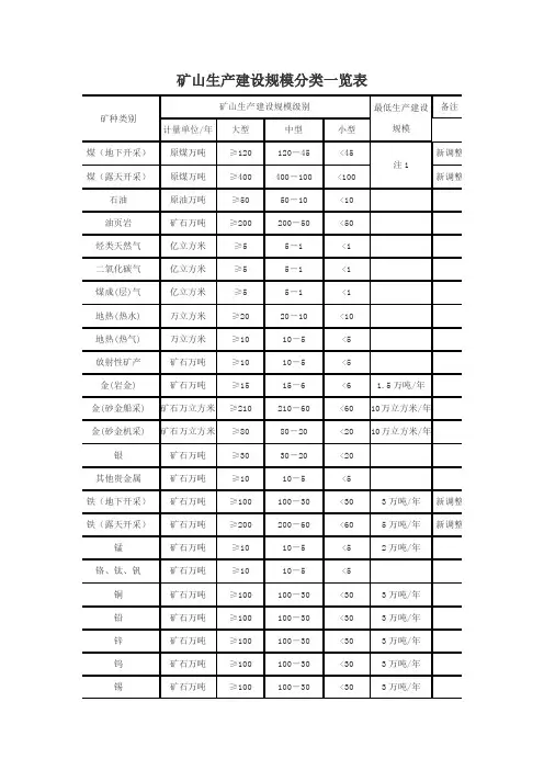 矿山生产建设规模分类一览表