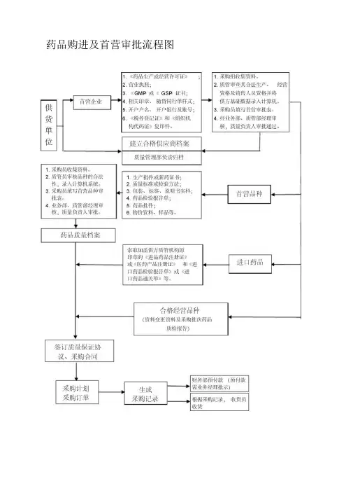 GSP操作流程图