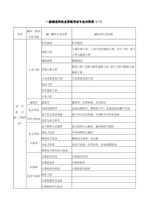 一级建造师专业对照表