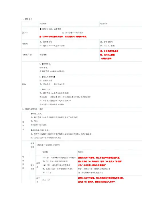 股份支付总结