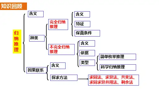 7.2 类比推理及其方法 课件-高中政治统编版选择性必修三逻辑与思维