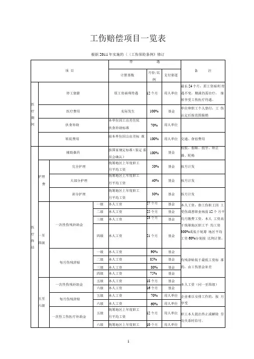 工伤赔偿项目一览表201101041