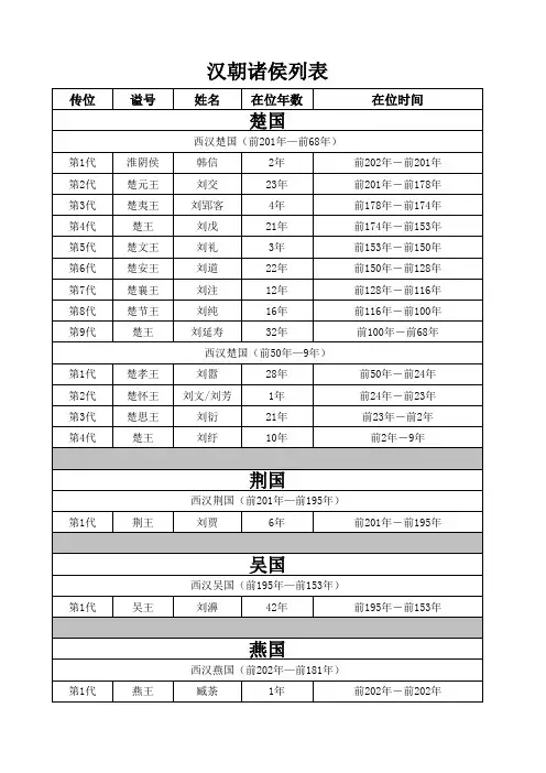 汉朝诸侯列表