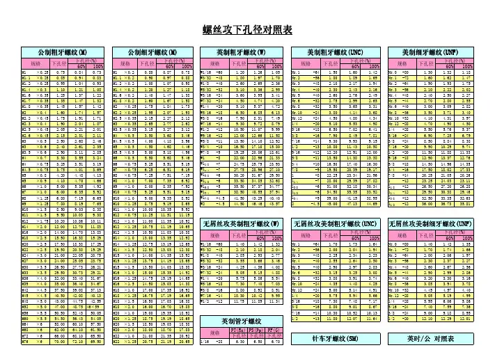各种标准螺纹螺距底孔