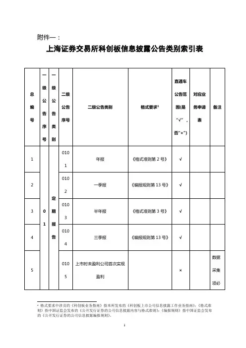 科创板信息披露业务指南第1号信息披露业务办理附件一：上海证券交易所科创板信息披露公告类别索引表