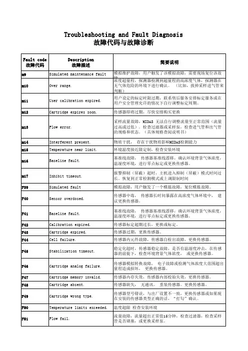 MIDAS侦测器故障代码与故障诊断