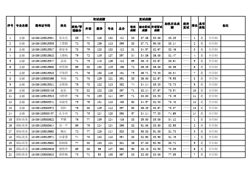 2014年专业学位硕士研究生拟录取名单