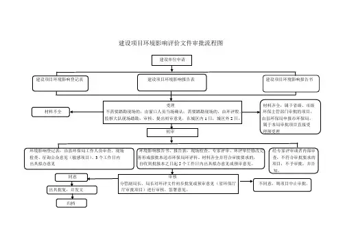 环评流程图