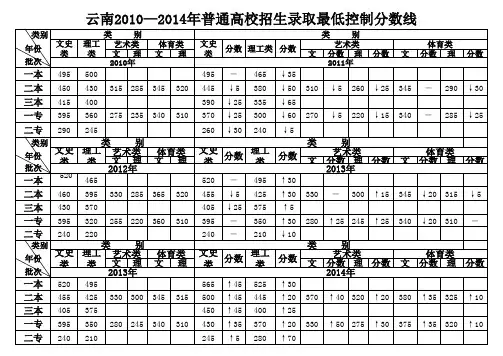 各年录取最低控制分数线