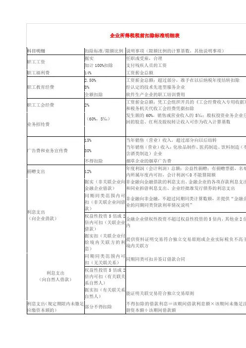 企业所得税税前扣除标准明细表