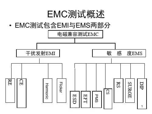 EMC测试总体概述及浪涌测试原理与浪涌防护元器件使用(课堂PPT)