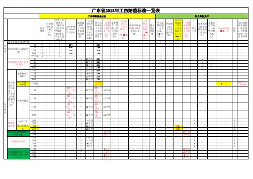 广东省工伤保险赔付一览表