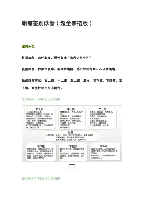 腹痛鉴别诊断(超全表格版)