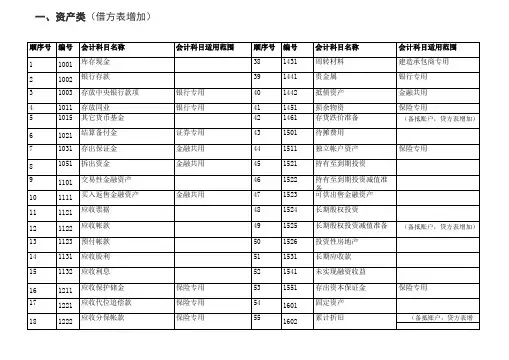 最新会计科目表(全)