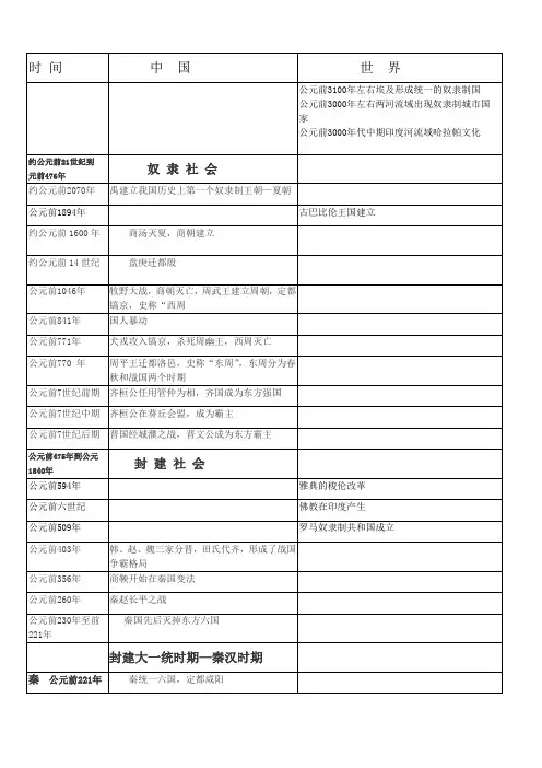 中外历史大事年表(同年对比版)