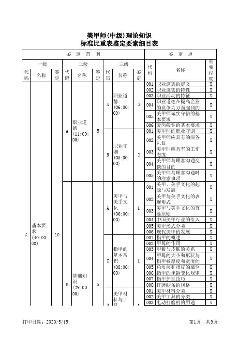 美甲师(中级)理论知识标准比重表鉴定要素细目表