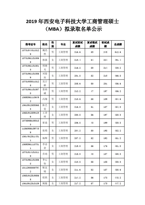 2019年西安电子科技大学工商管理硕士(MBA)拟录取名单公示
