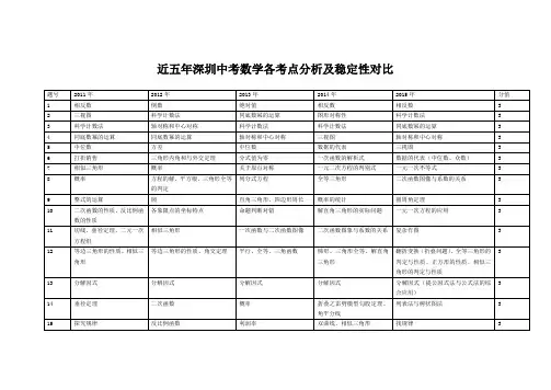 近五年深圳中考数学各考点分析及稳定性对比