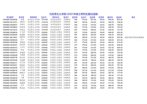 2019北京科技大学马克思主义学院硕士研究生复试成绩