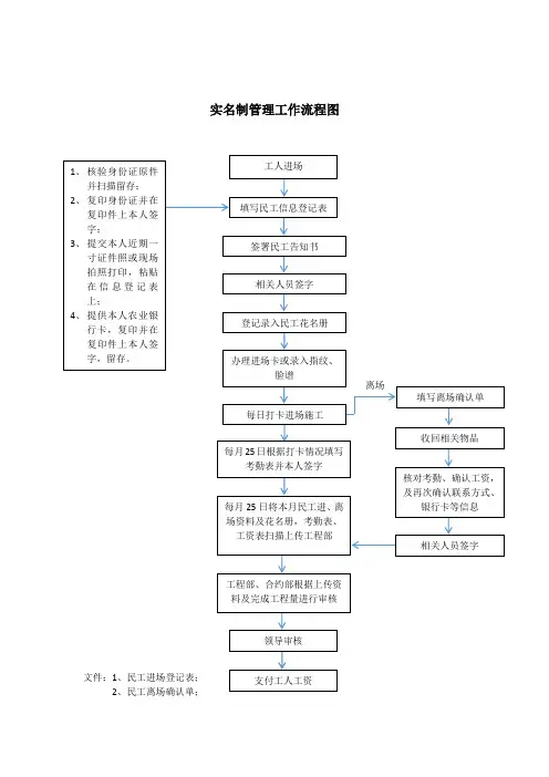 实名制管理工作流程图