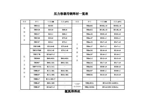 常见焊条焊丝型号牌号对照一览表