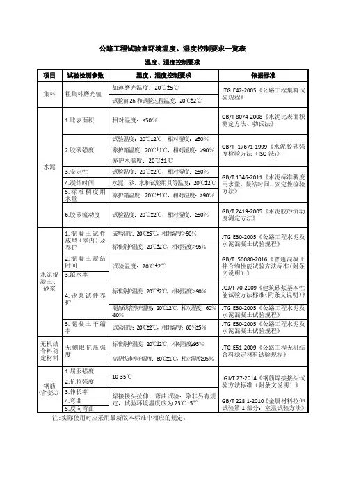 公路工程试验室环境温度、湿度控制要求一览表