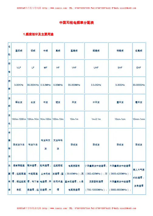 中国无线频率资源划分