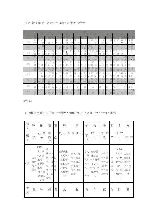 地支藏干本气中气余气 速记方法