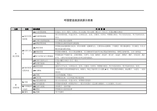 呼图壁县旅游资源分类表